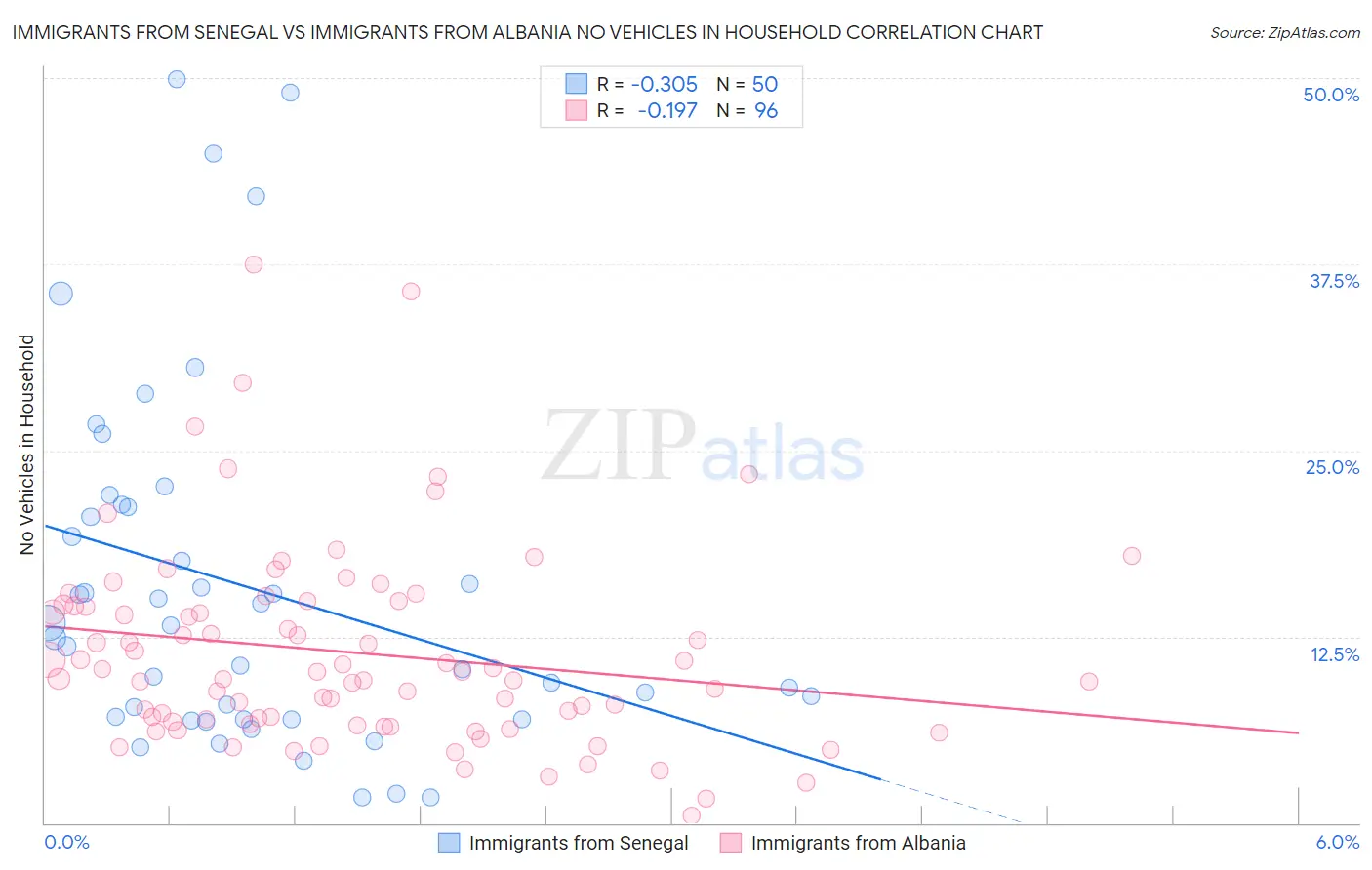 Immigrants from Senegal vs Immigrants from Albania No Vehicles in Household