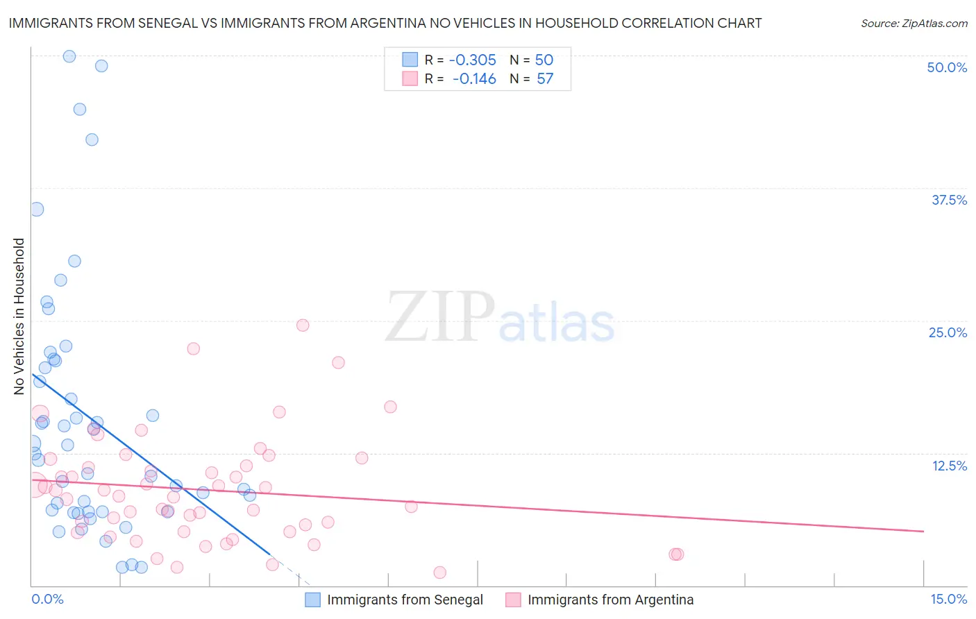 Immigrants from Senegal vs Immigrants from Argentina No Vehicles in Household
