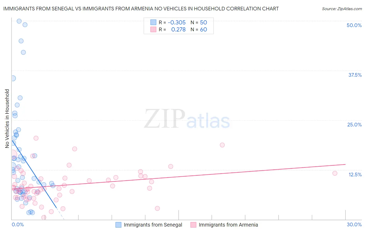 Immigrants from Senegal vs Immigrants from Armenia No Vehicles in Household