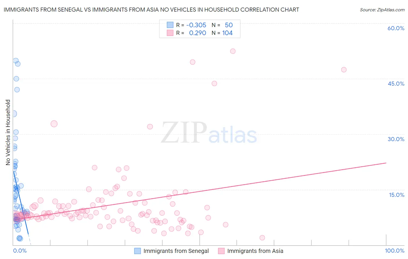 Immigrants from Senegal vs Immigrants from Asia No Vehicles in Household