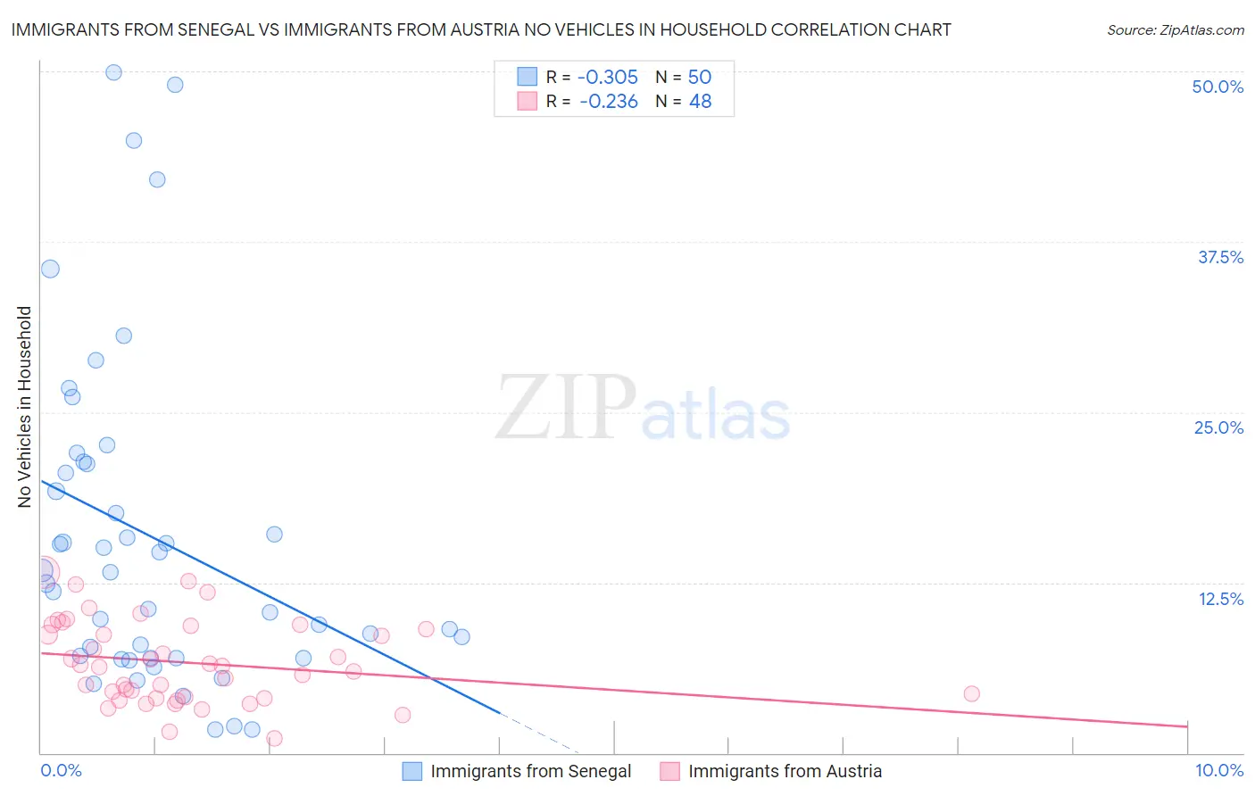 Immigrants from Senegal vs Immigrants from Austria No Vehicles in Household