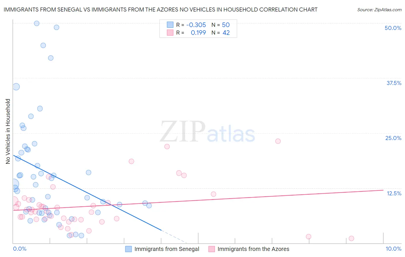 Immigrants from Senegal vs Immigrants from the Azores No Vehicles in Household
