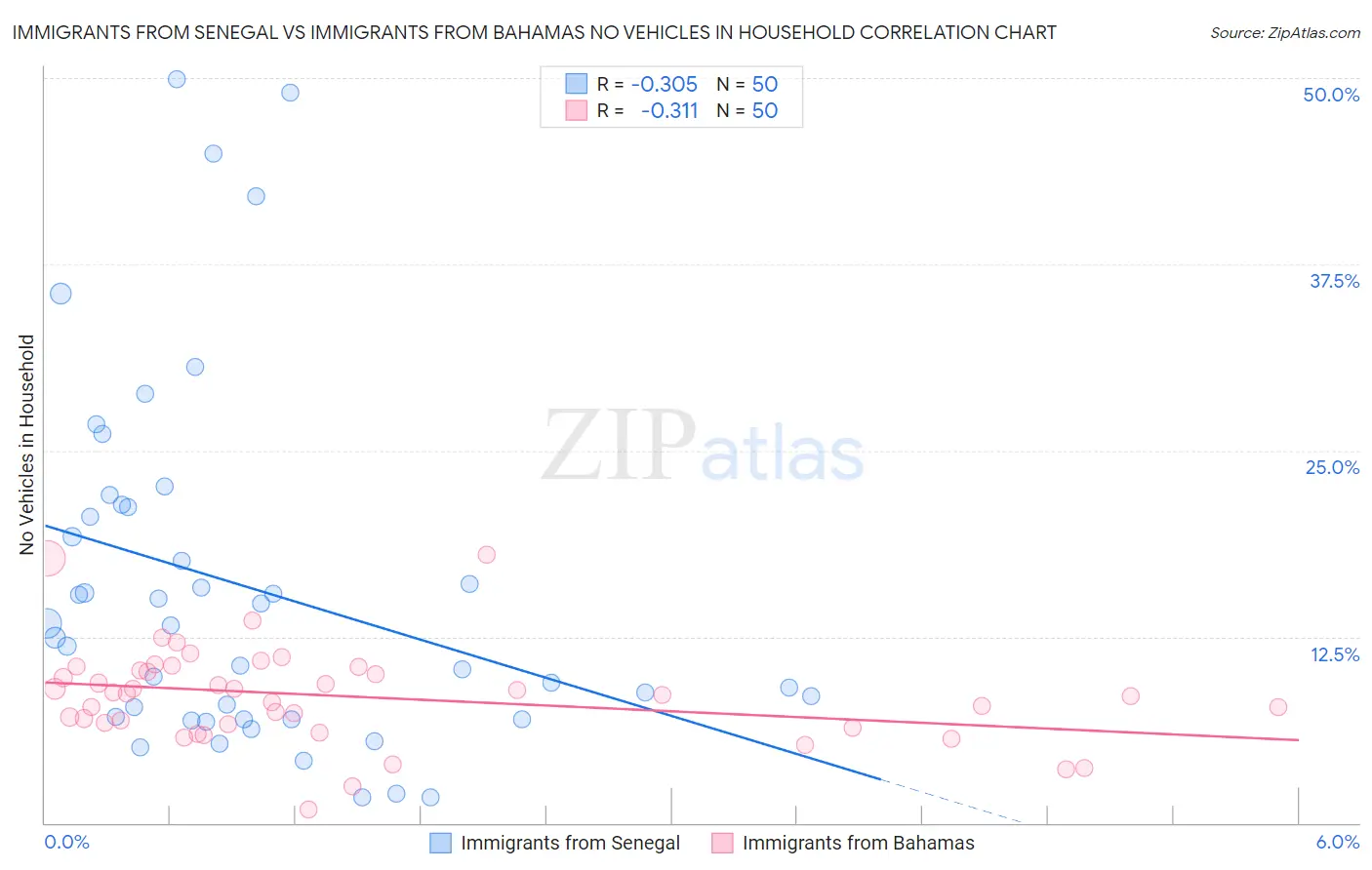 Immigrants from Senegal vs Immigrants from Bahamas No Vehicles in Household