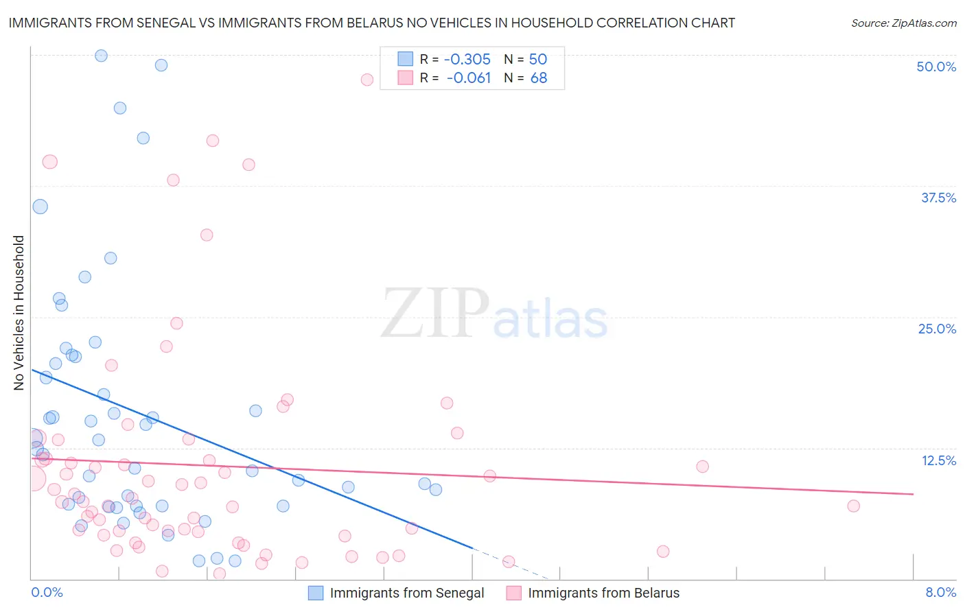 Immigrants from Senegal vs Immigrants from Belarus No Vehicles in Household