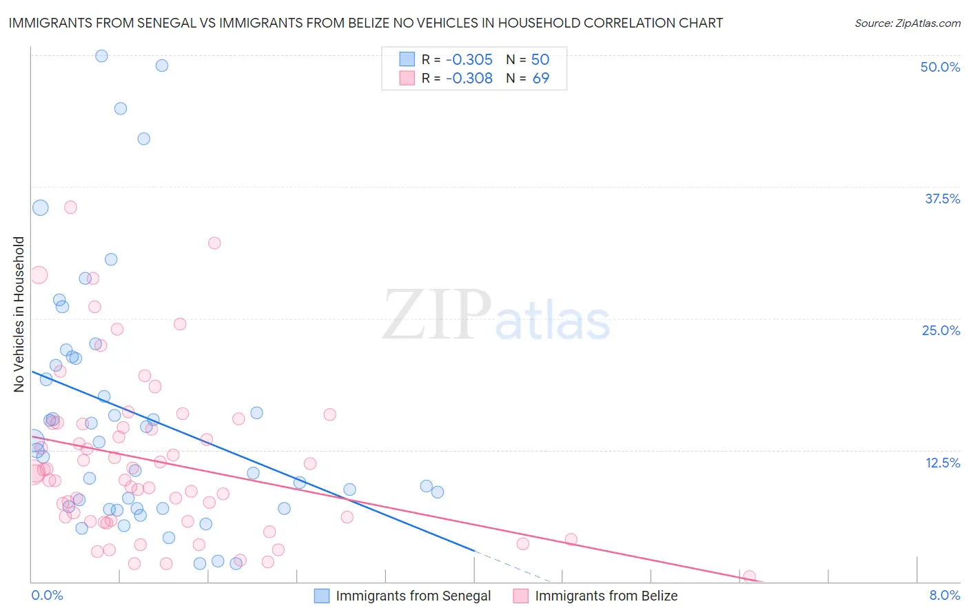 Immigrants from Senegal vs Immigrants from Belize No Vehicles in Household