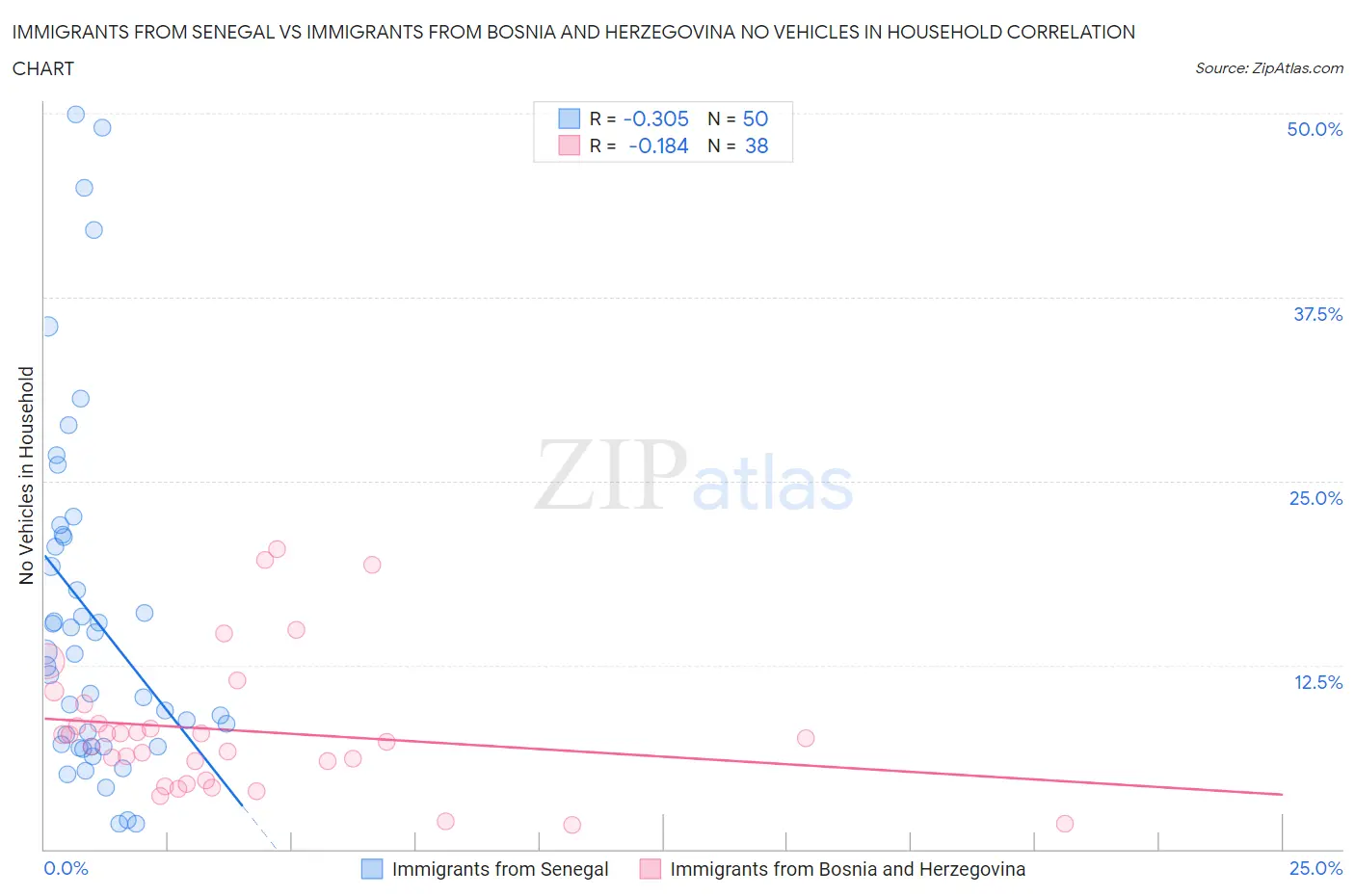 Immigrants from Senegal vs Immigrants from Bosnia and Herzegovina No Vehicles in Household