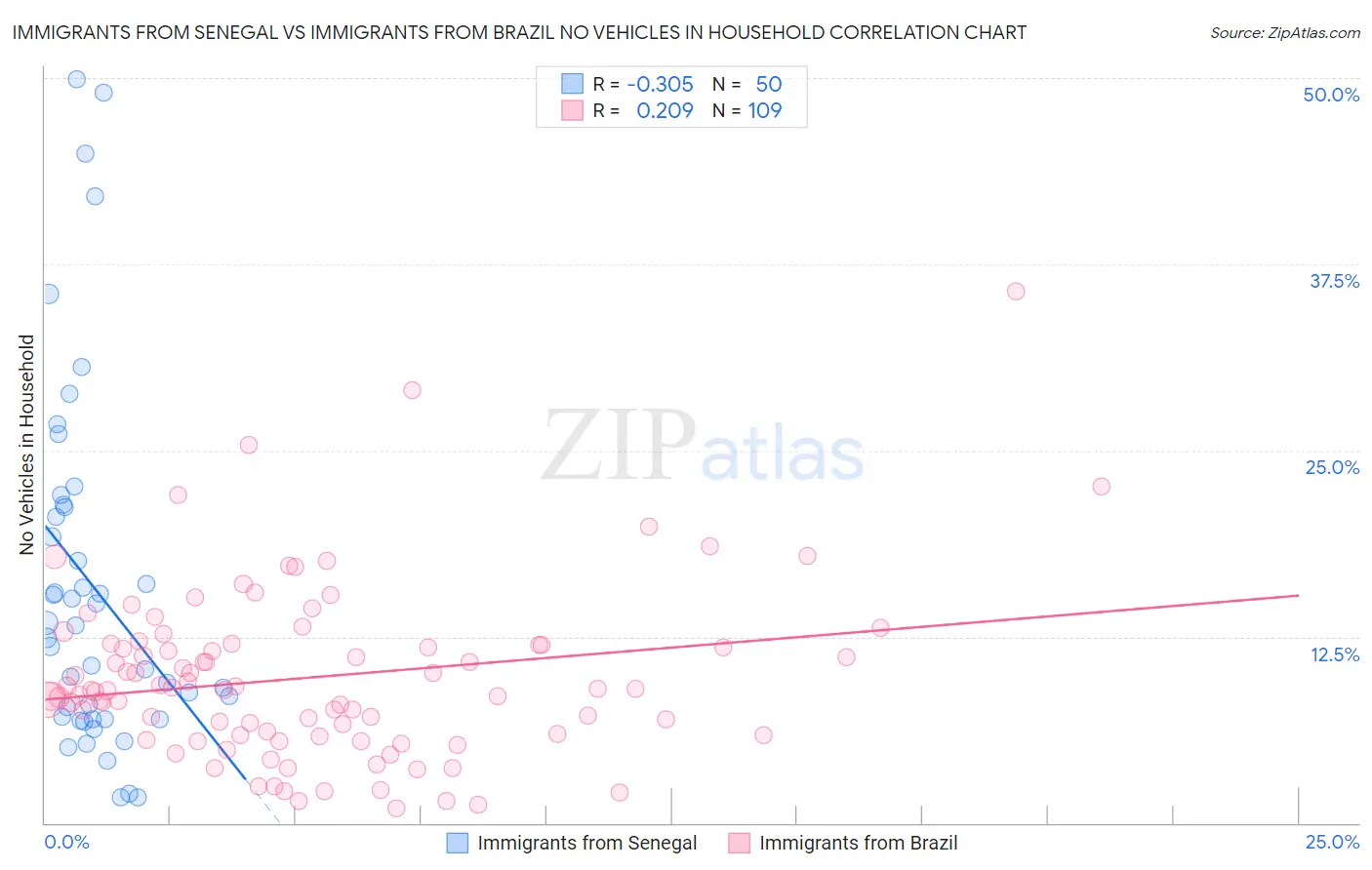 Immigrants from Senegal vs Immigrants from Brazil No Vehicles in Household