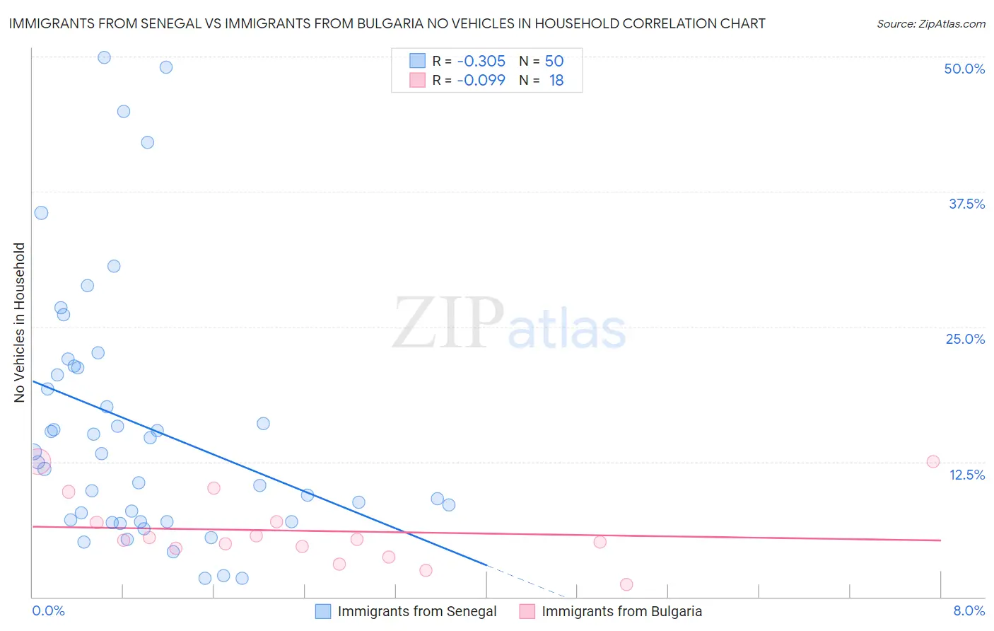 Immigrants from Senegal vs Immigrants from Bulgaria No Vehicles in Household