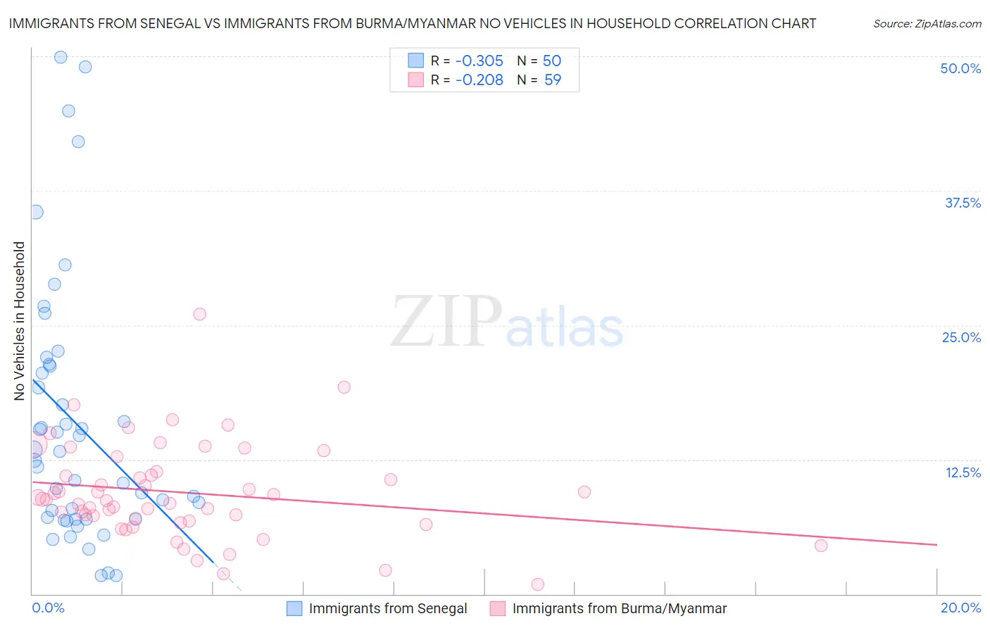 Immigrants from Senegal vs Immigrants from Burma/Myanmar No Vehicles in Household