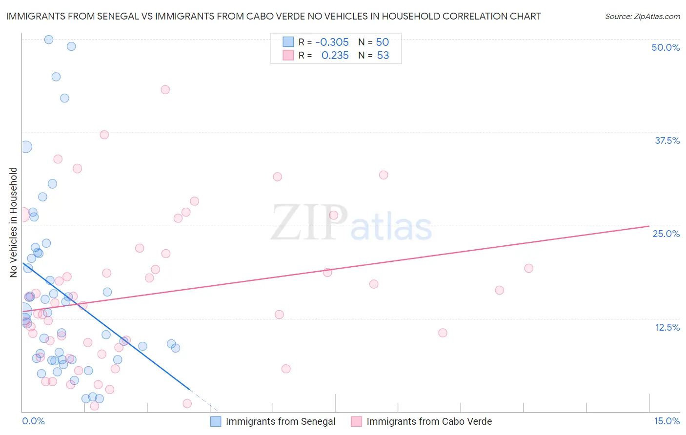 Immigrants from Senegal vs Immigrants from Cabo Verde No Vehicles in Household