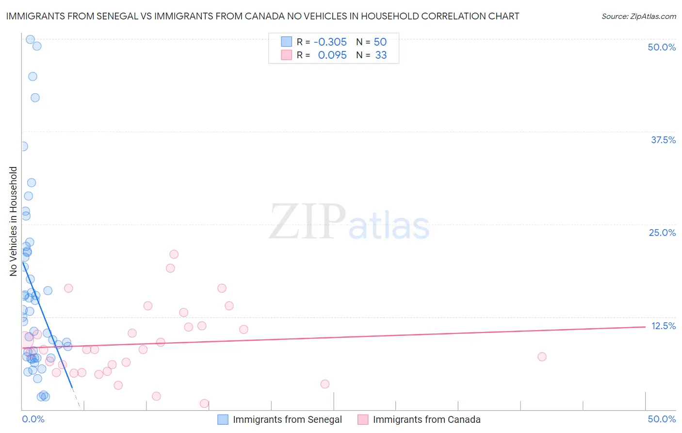 Immigrants from Senegal vs Immigrants from Canada No Vehicles in Household