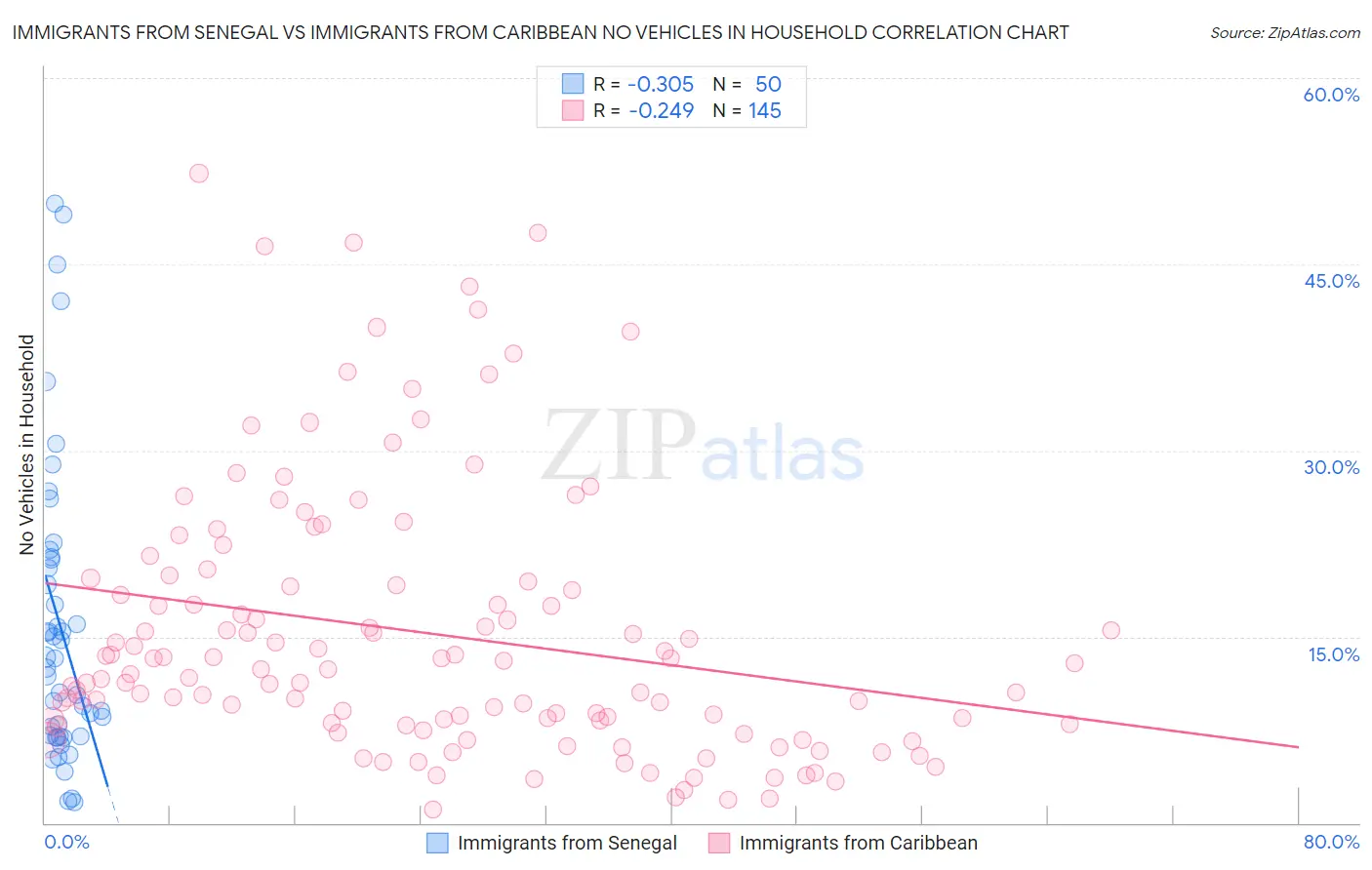 Immigrants from Senegal vs Immigrants from Caribbean No Vehicles in Household