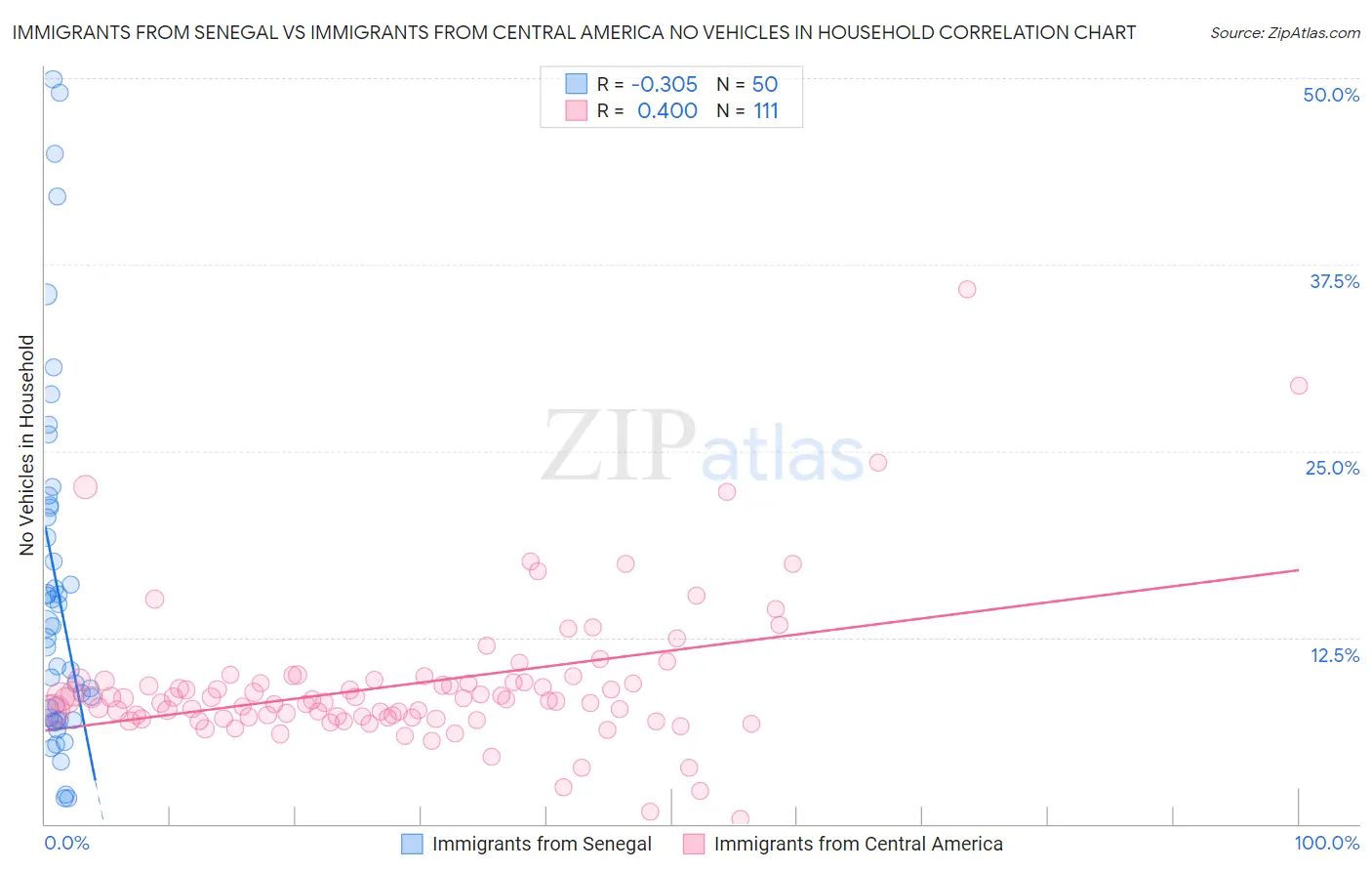 Immigrants from Senegal vs Immigrants from Central America No Vehicles in Household