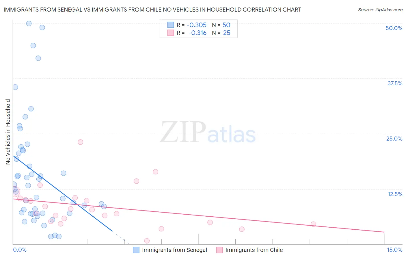 Immigrants from Senegal vs Immigrants from Chile No Vehicles in Household