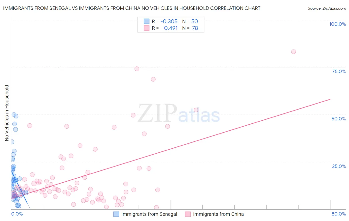 Immigrants from Senegal vs Immigrants from China No Vehicles in Household