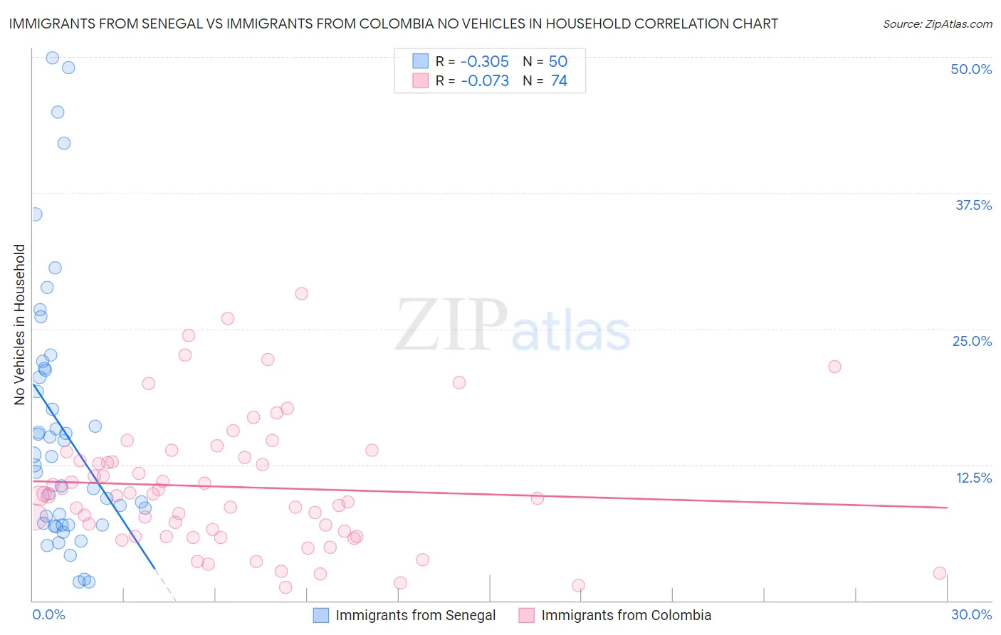 Immigrants from Senegal vs Immigrants from Colombia No Vehicles in Household