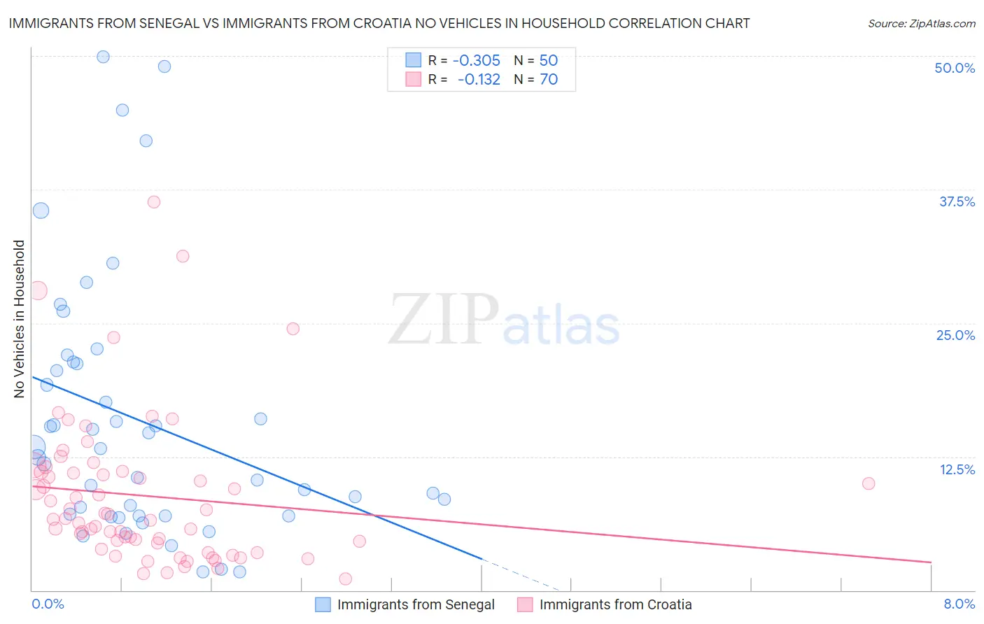 Immigrants from Senegal vs Immigrants from Croatia No Vehicles in Household