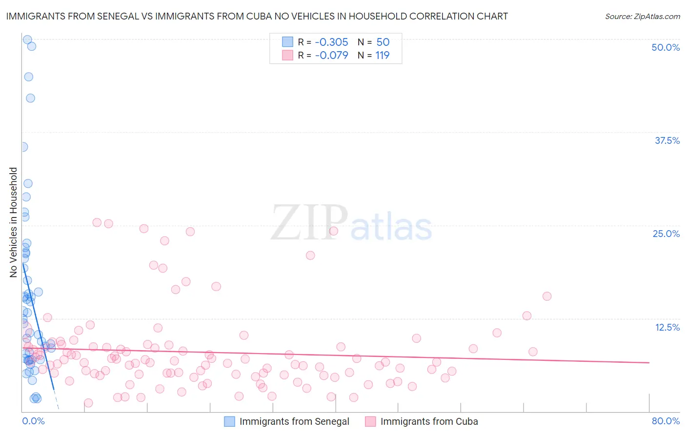 Immigrants from Senegal vs Immigrants from Cuba No Vehicles in Household