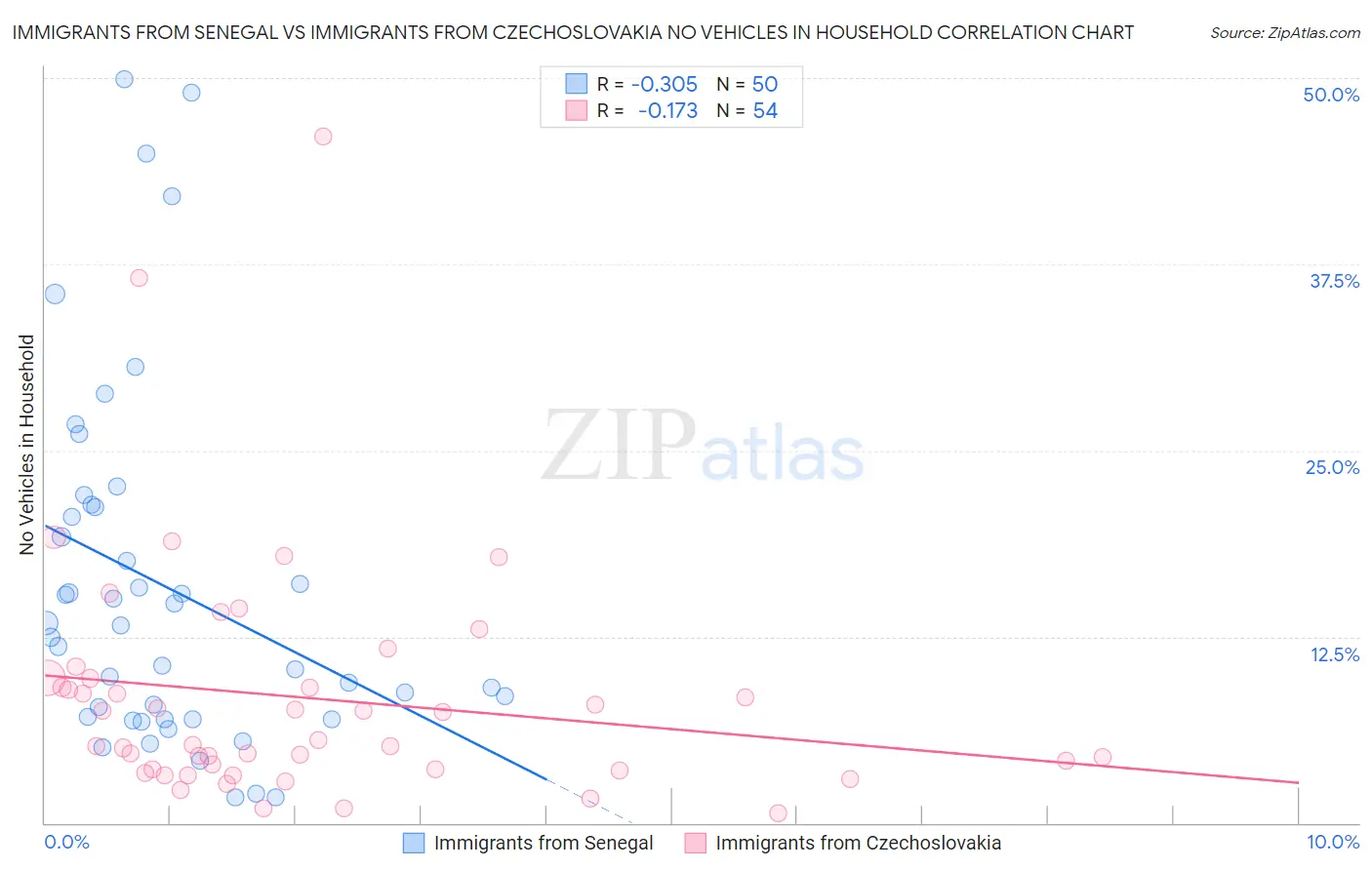 Immigrants from Senegal vs Immigrants from Czechoslovakia No Vehicles in Household