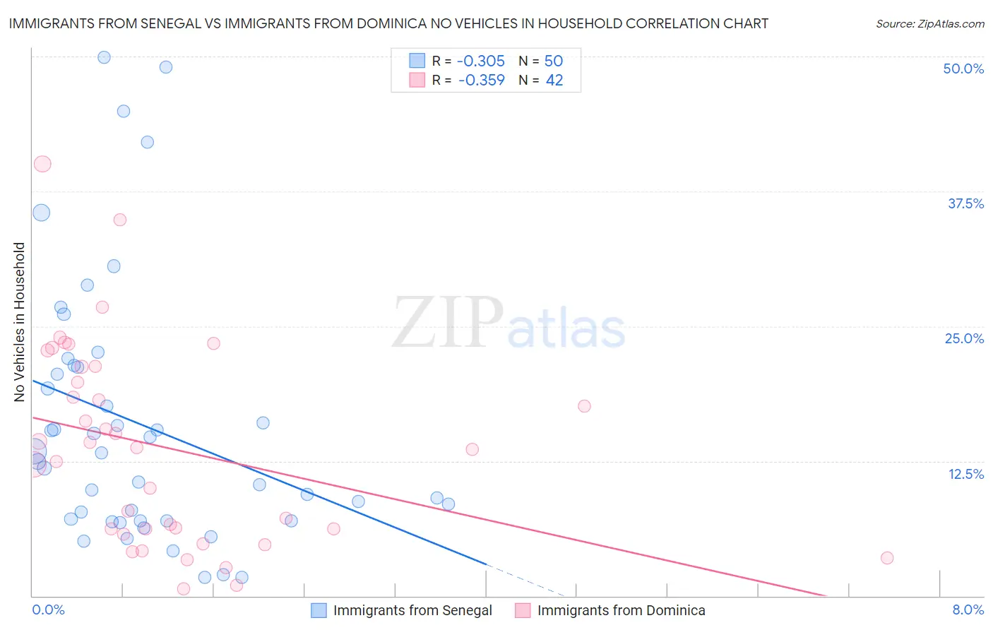 Immigrants from Senegal vs Immigrants from Dominica No Vehicles in Household