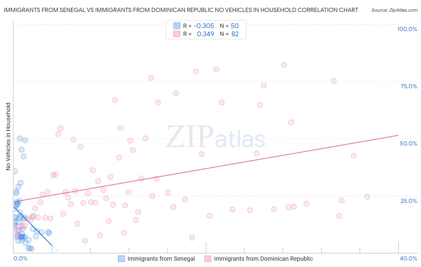 Immigrants from Senegal vs Immigrants from Dominican Republic No Vehicles in Household