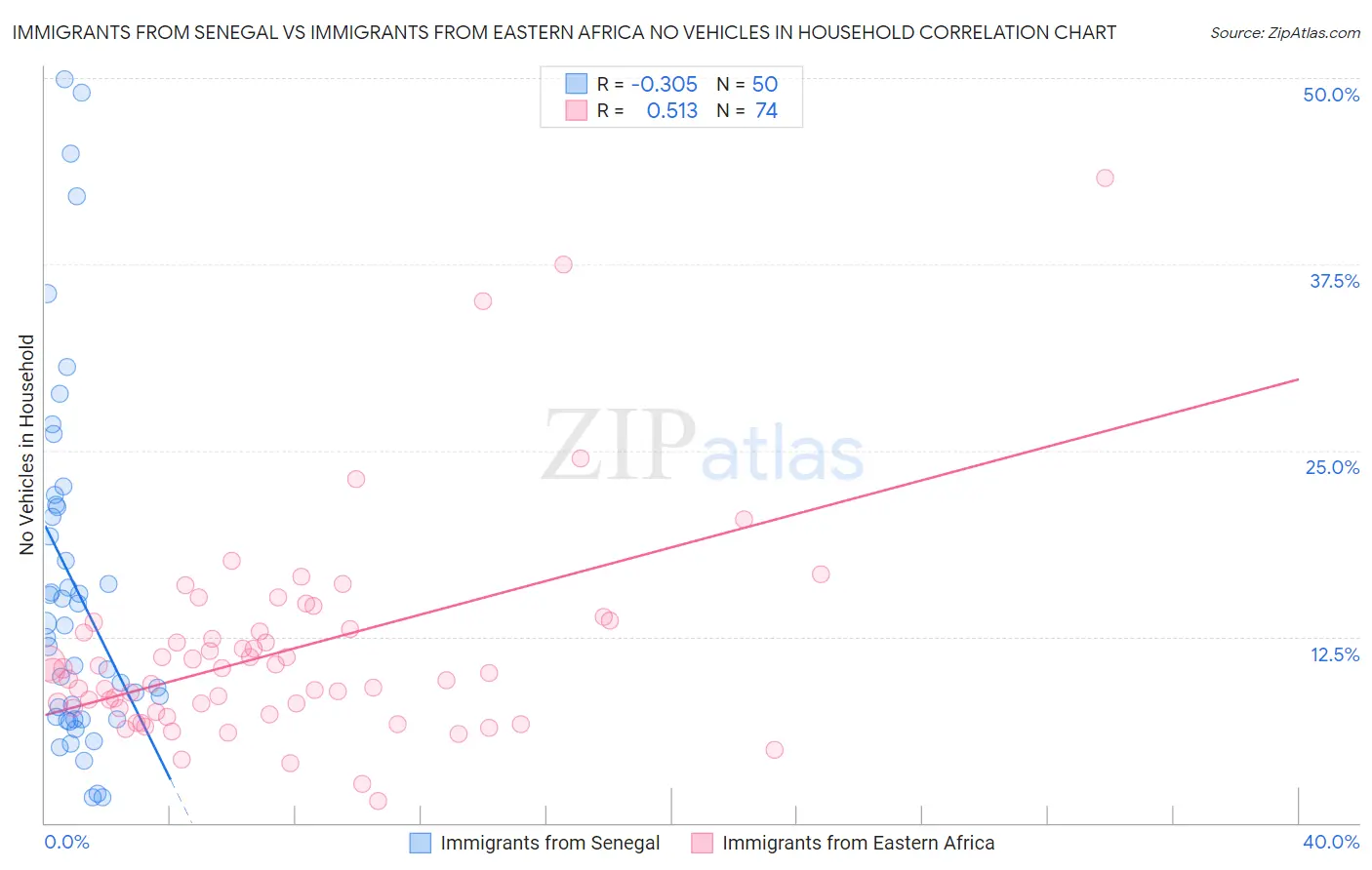 Immigrants from Senegal vs Immigrants from Eastern Africa No Vehicles in Household