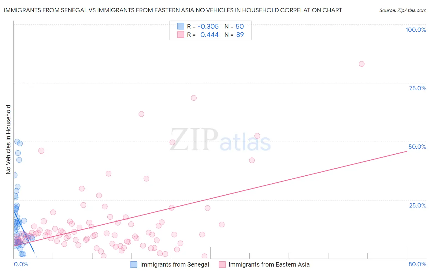 Immigrants from Senegal vs Immigrants from Eastern Asia No Vehicles in Household