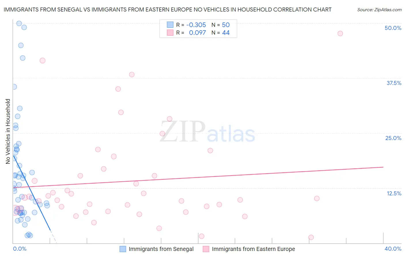 Immigrants from Senegal vs Immigrants from Eastern Europe No Vehicles in Household