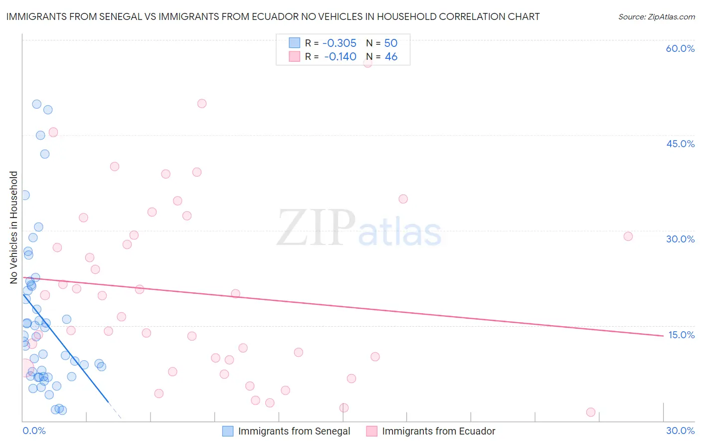 Immigrants from Senegal vs Immigrants from Ecuador No Vehicles in Household