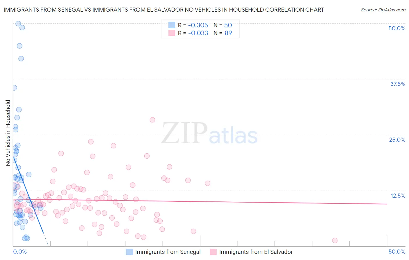 Immigrants from Senegal vs Immigrants from El Salvador No Vehicles in Household