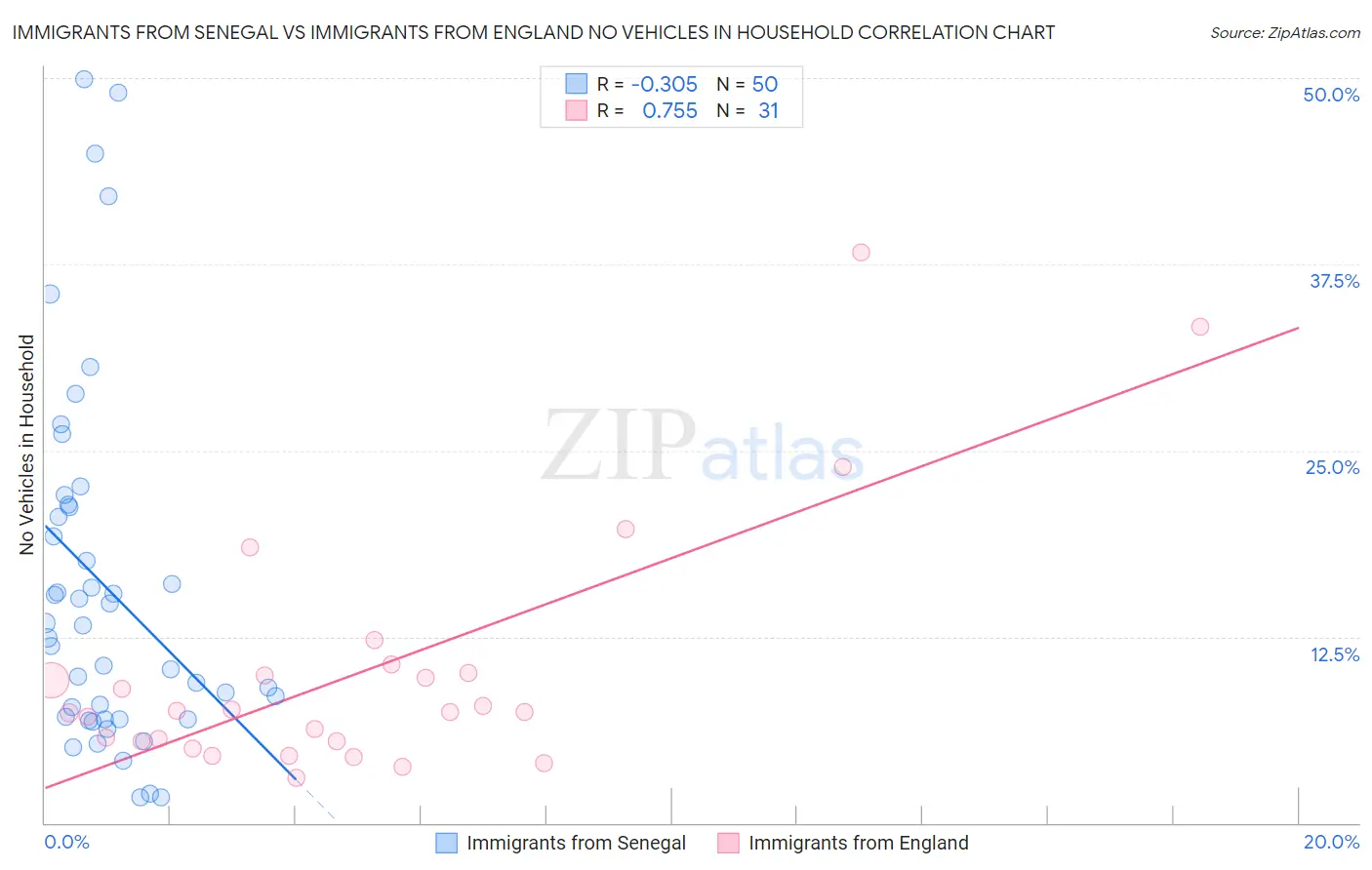 Immigrants from Senegal vs Immigrants from England No Vehicles in Household
