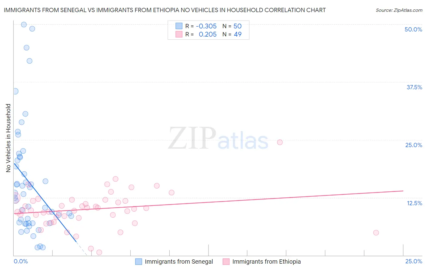 Immigrants from Senegal vs Immigrants from Ethiopia No Vehicles in Household