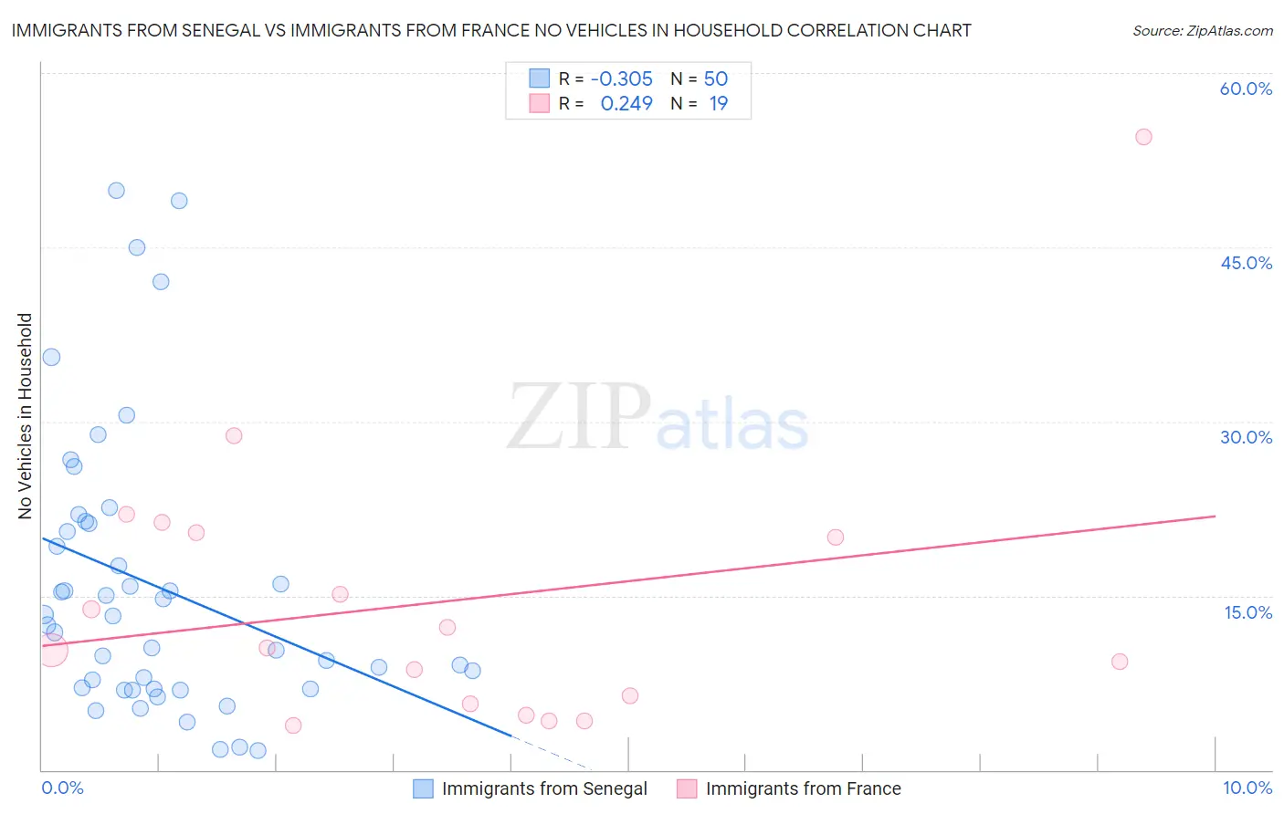 Immigrants from Senegal vs Immigrants from France No Vehicles in Household