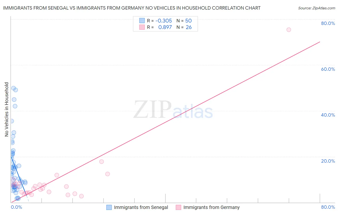 Immigrants from Senegal vs Immigrants from Germany No Vehicles in Household