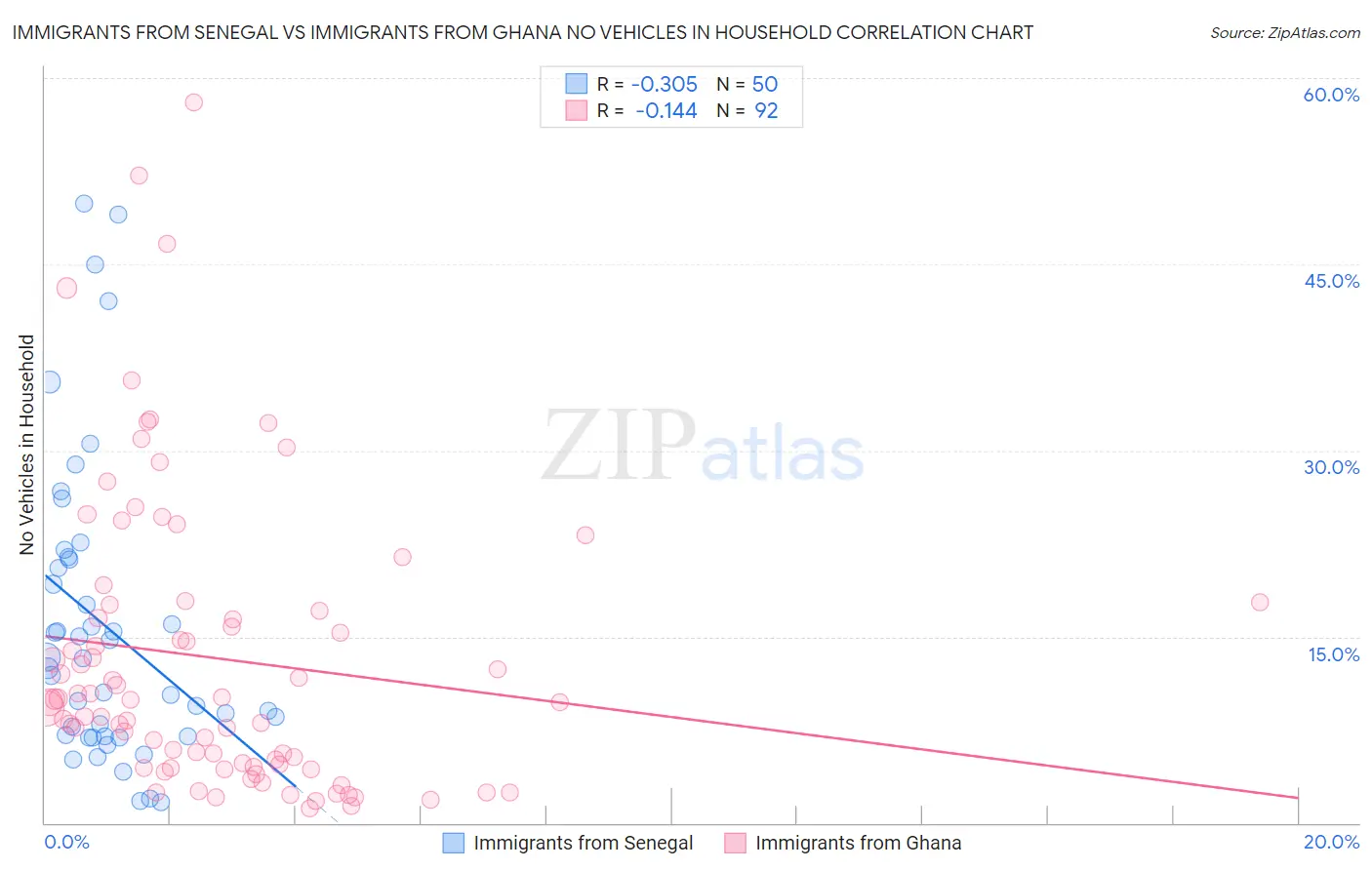 Immigrants from Senegal vs Immigrants from Ghana No Vehicles in Household