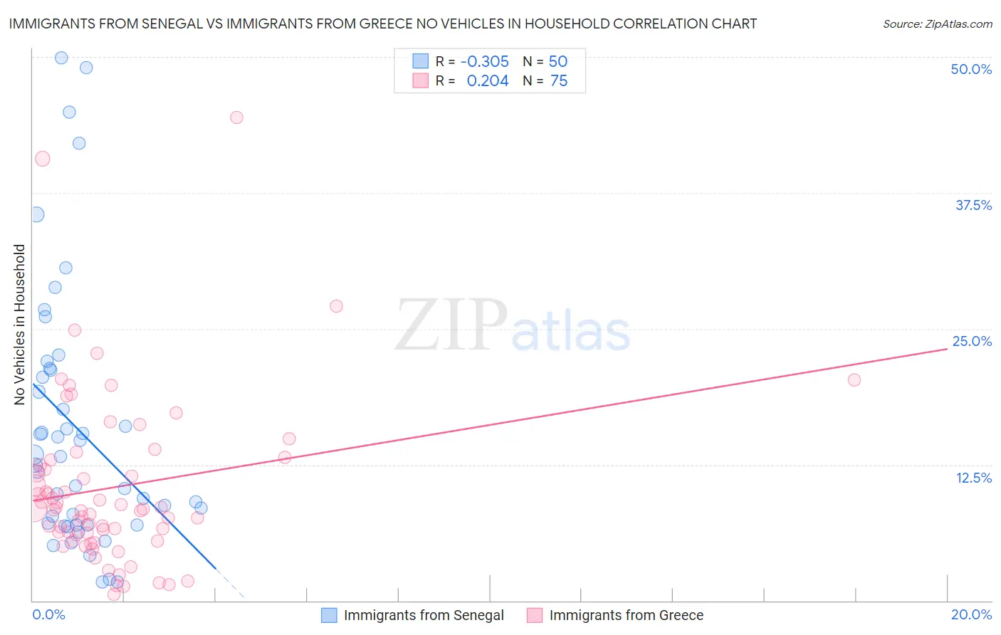 Immigrants from Senegal vs Immigrants from Greece No Vehicles in Household