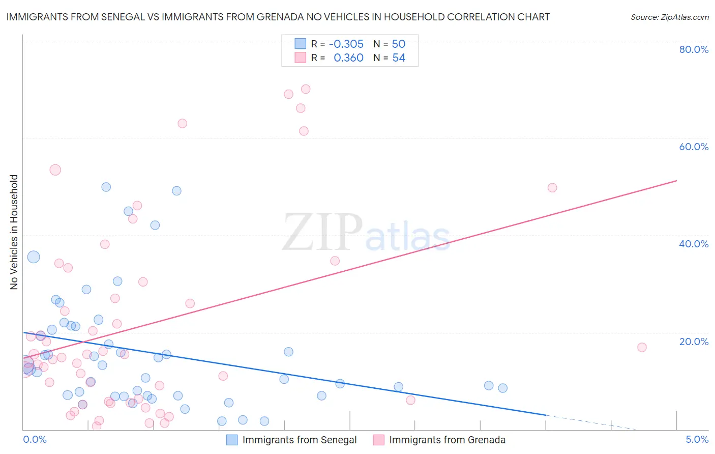 Immigrants from Senegal vs Immigrants from Grenada No Vehicles in Household
