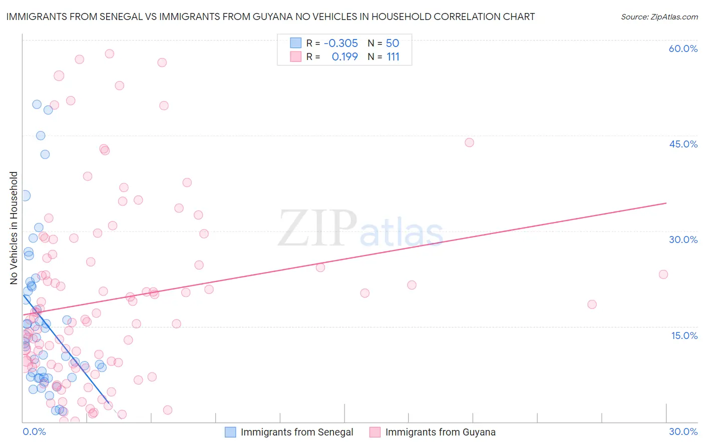 Immigrants from Senegal vs Immigrants from Guyana No Vehicles in Household