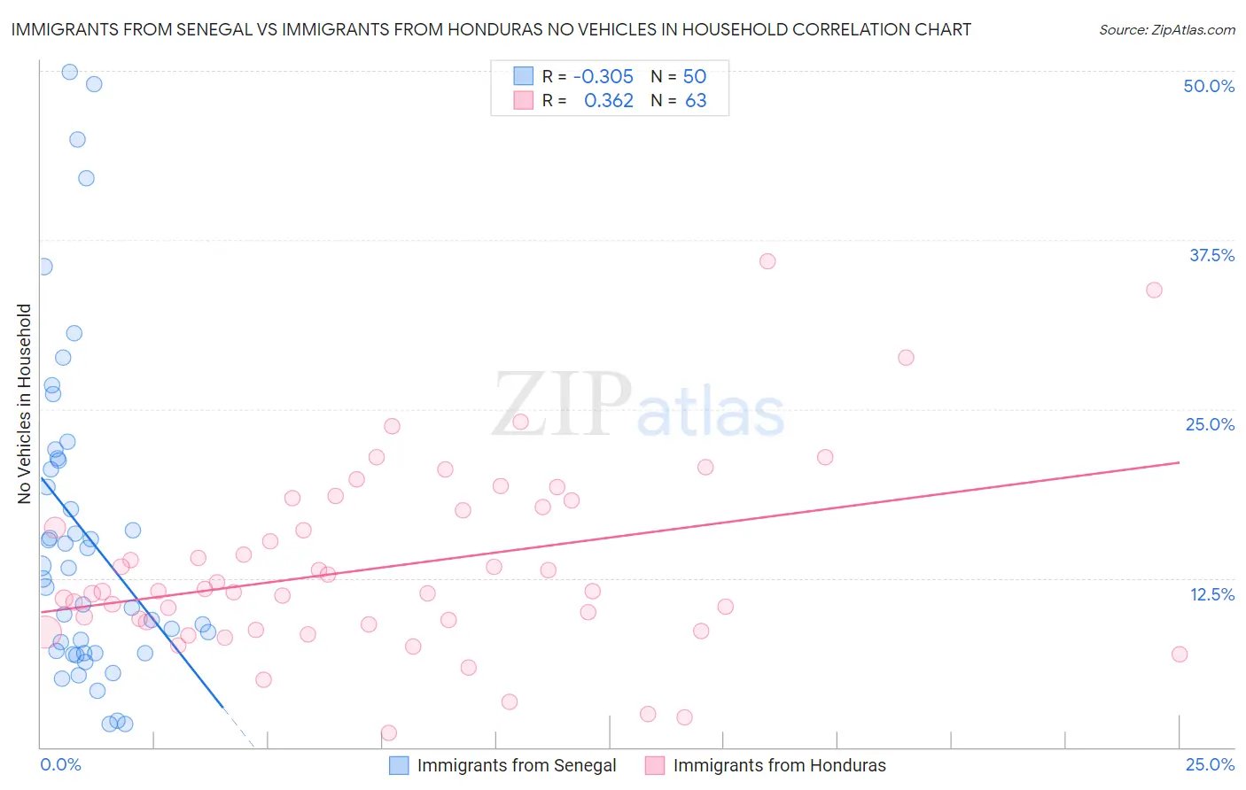 Immigrants from Senegal vs Immigrants from Honduras No Vehicles in Household