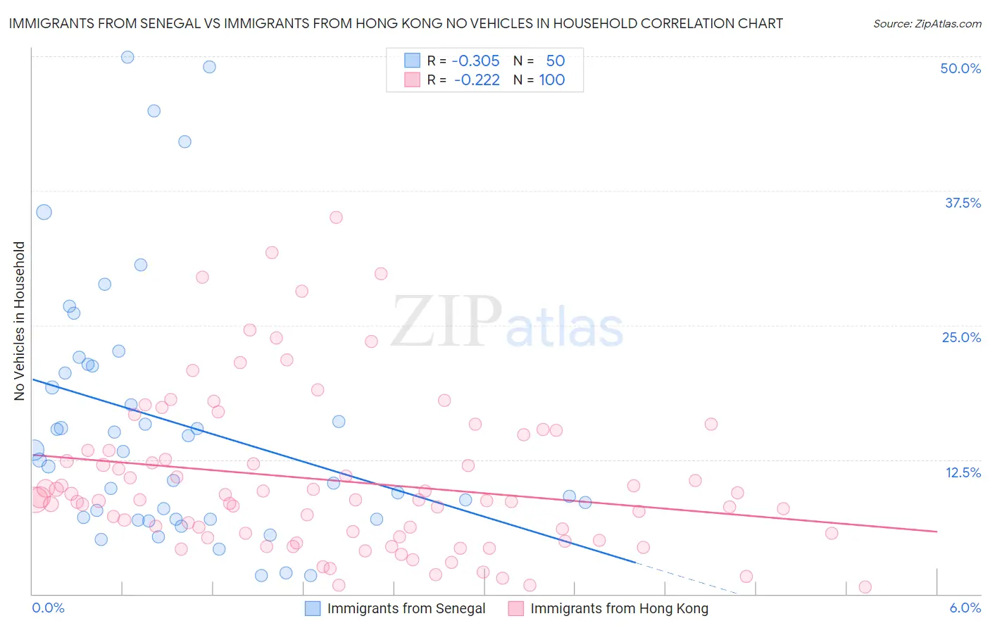 Immigrants from Senegal vs Immigrants from Hong Kong No Vehicles in Household