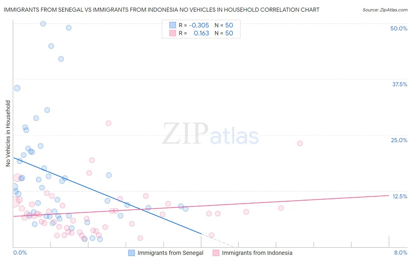 Immigrants from Senegal vs Immigrants from Indonesia No Vehicles in Household