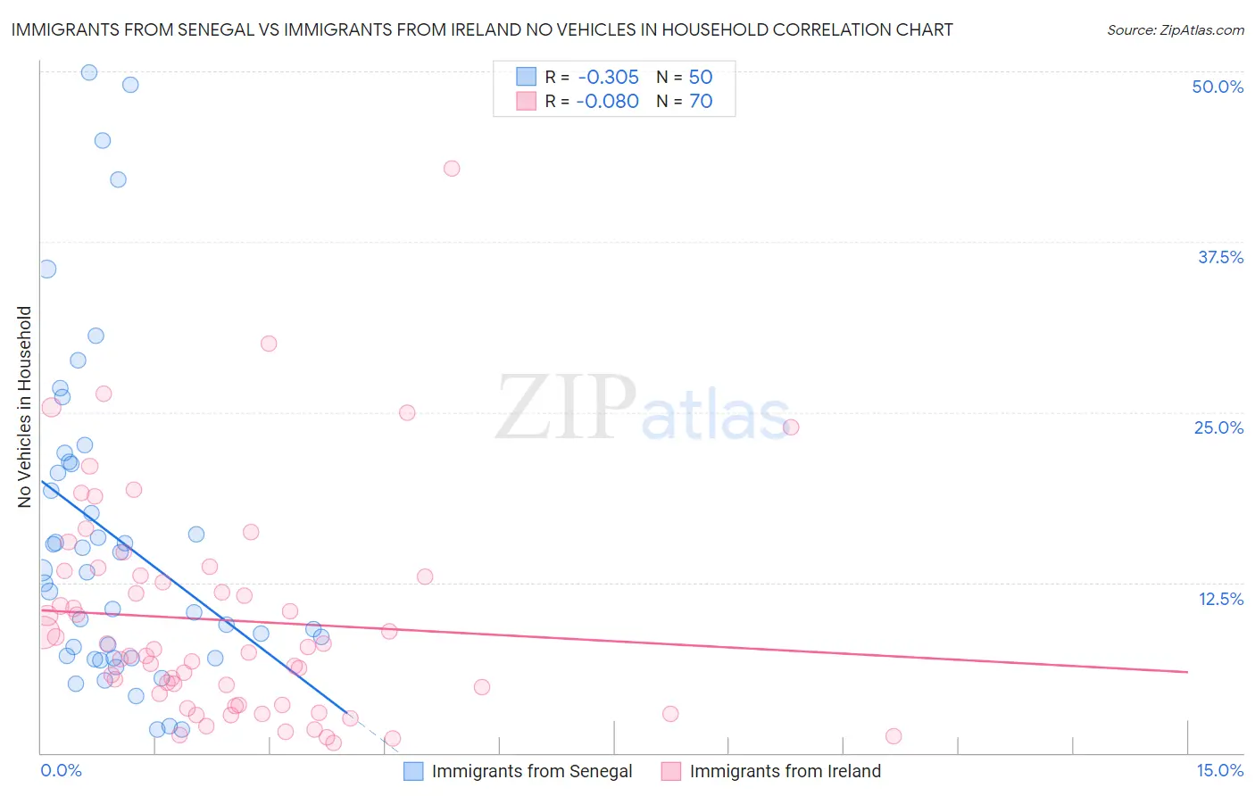 Immigrants from Senegal vs Immigrants from Ireland No Vehicles in Household