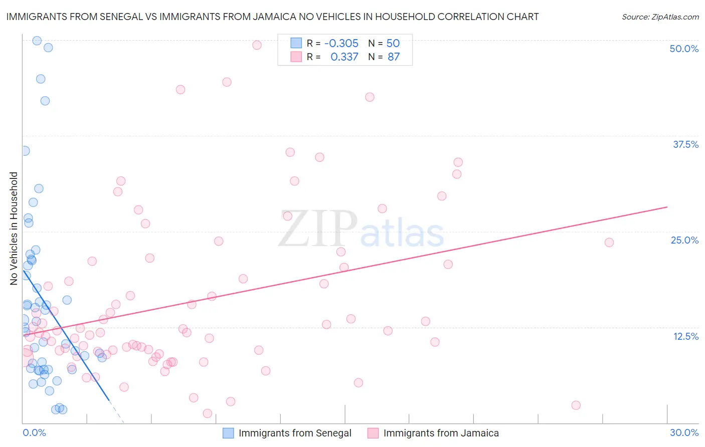 Immigrants from Senegal vs Immigrants from Jamaica No Vehicles in Household