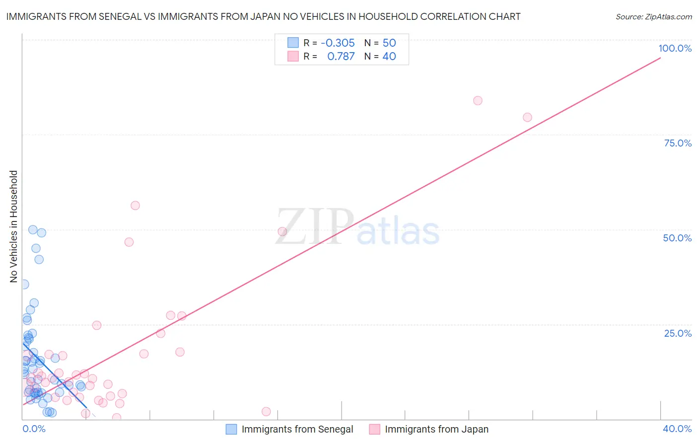 Immigrants from Senegal vs Immigrants from Japan No Vehicles in Household