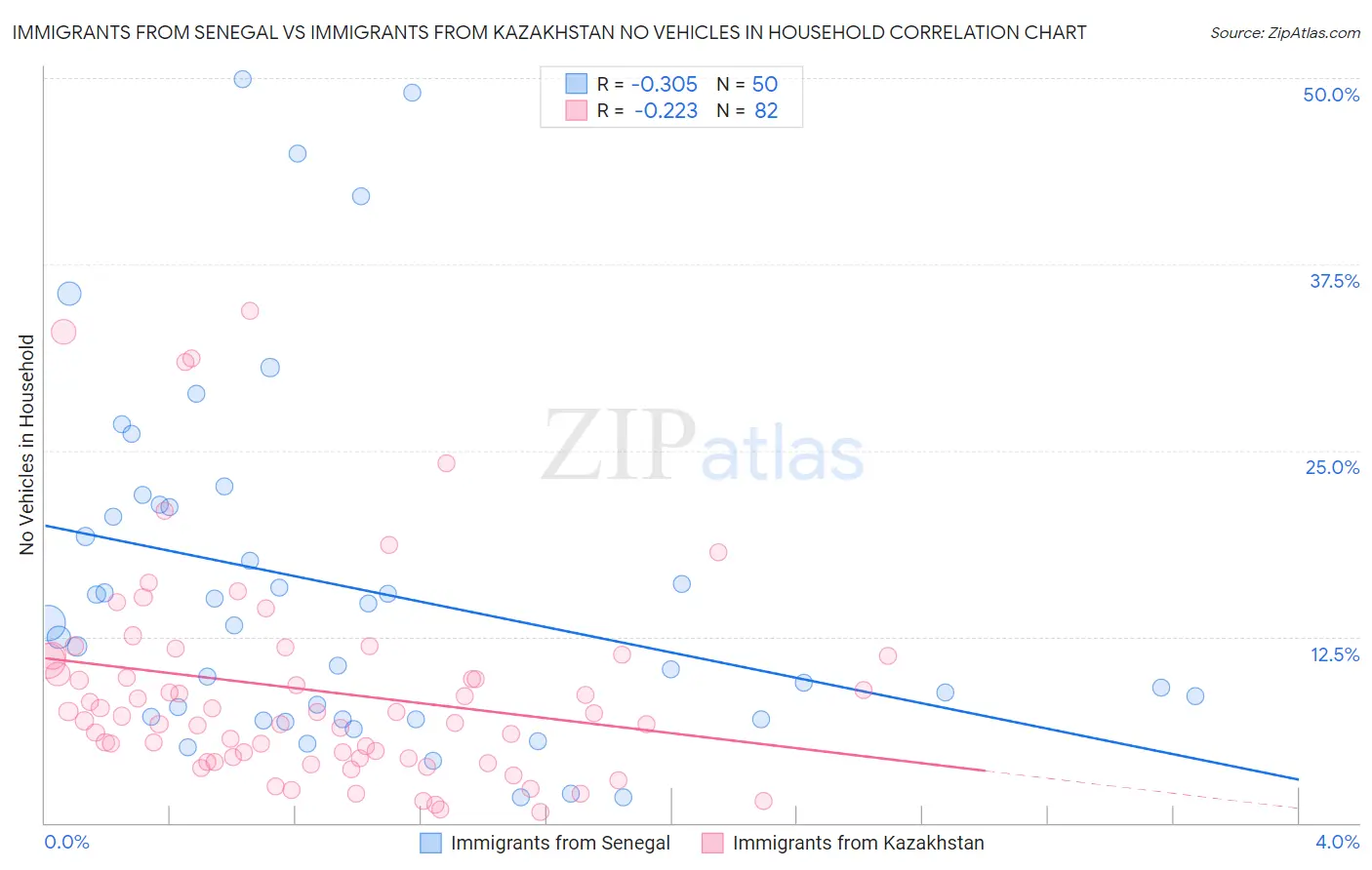 Immigrants from Senegal vs Immigrants from Kazakhstan No Vehicles in Household