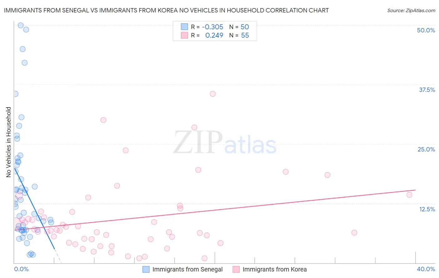 Immigrants from Senegal vs Immigrants from Korea No Vehicles in Household