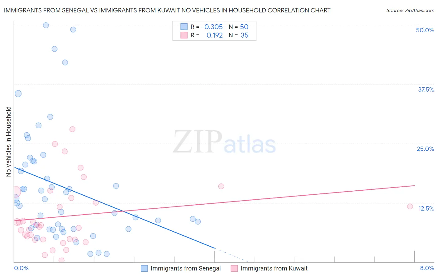 Immigrants from Senegal vs Immigrants from Kuwait No Vehicles in Household