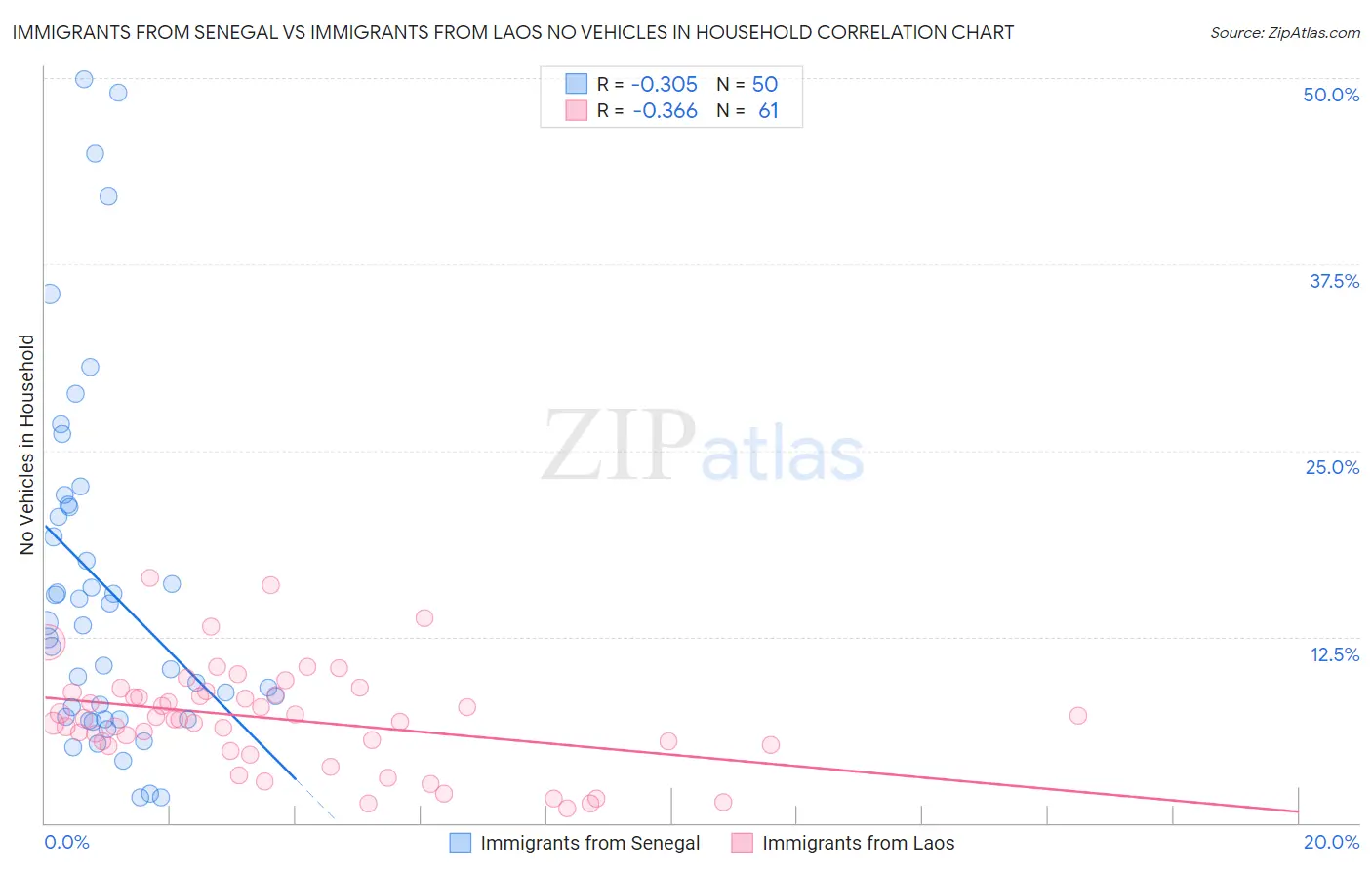 Immigrants from Senegal vs Immigrants from Laos No Vehicles in Household
