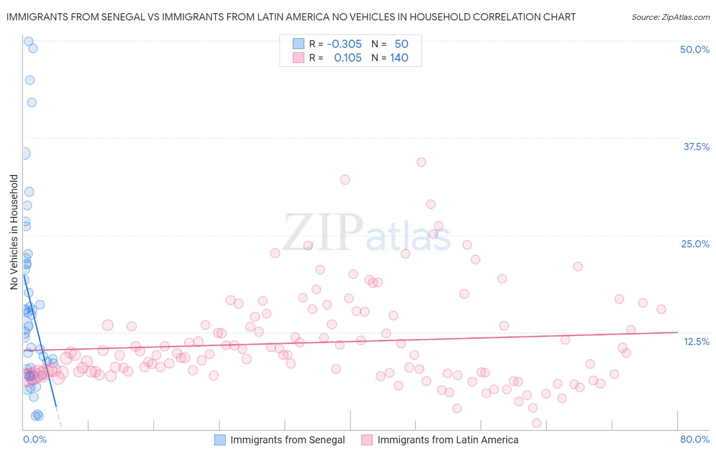 Immigrants from Senegal vs Immigrants from Latin America No Vehicles in Household
