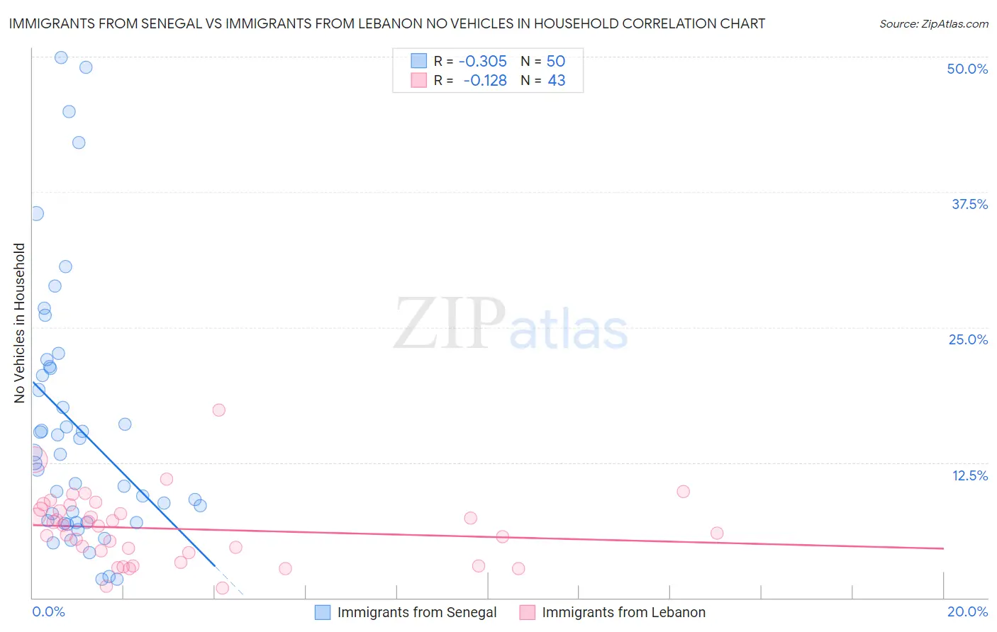 Immigrants from Senegal vs Immigrants from Lebanon No Vehicles in Household